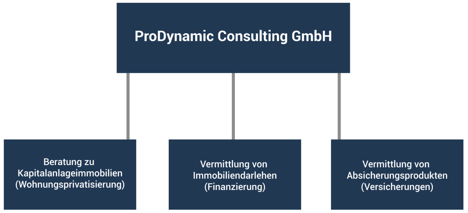 Vermögensaufbau mit Immobilien